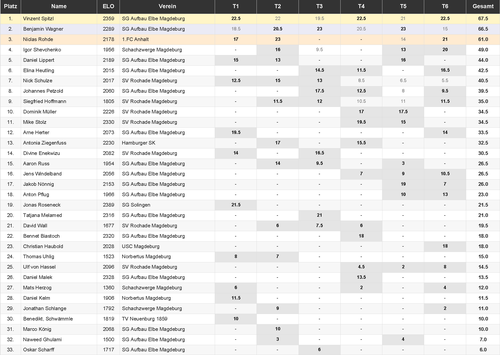 Gesamtwertung nach Ausgabe 6
